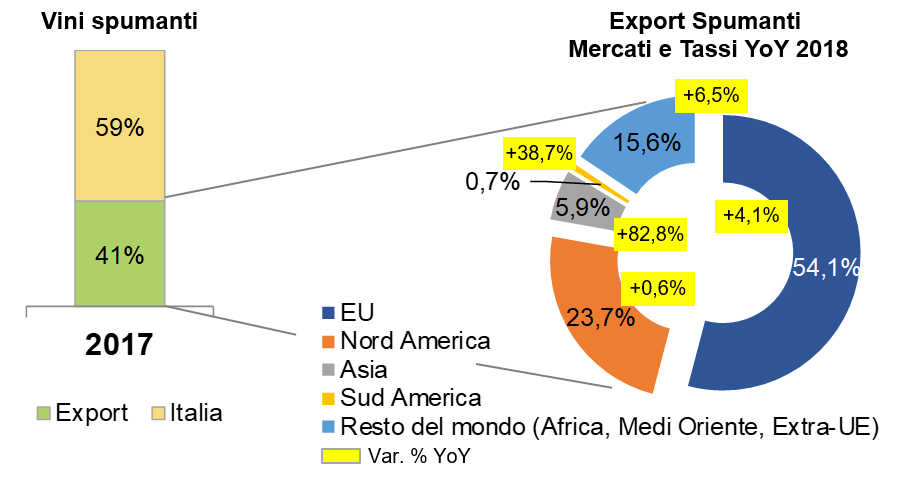 Export spumanti per area geografica